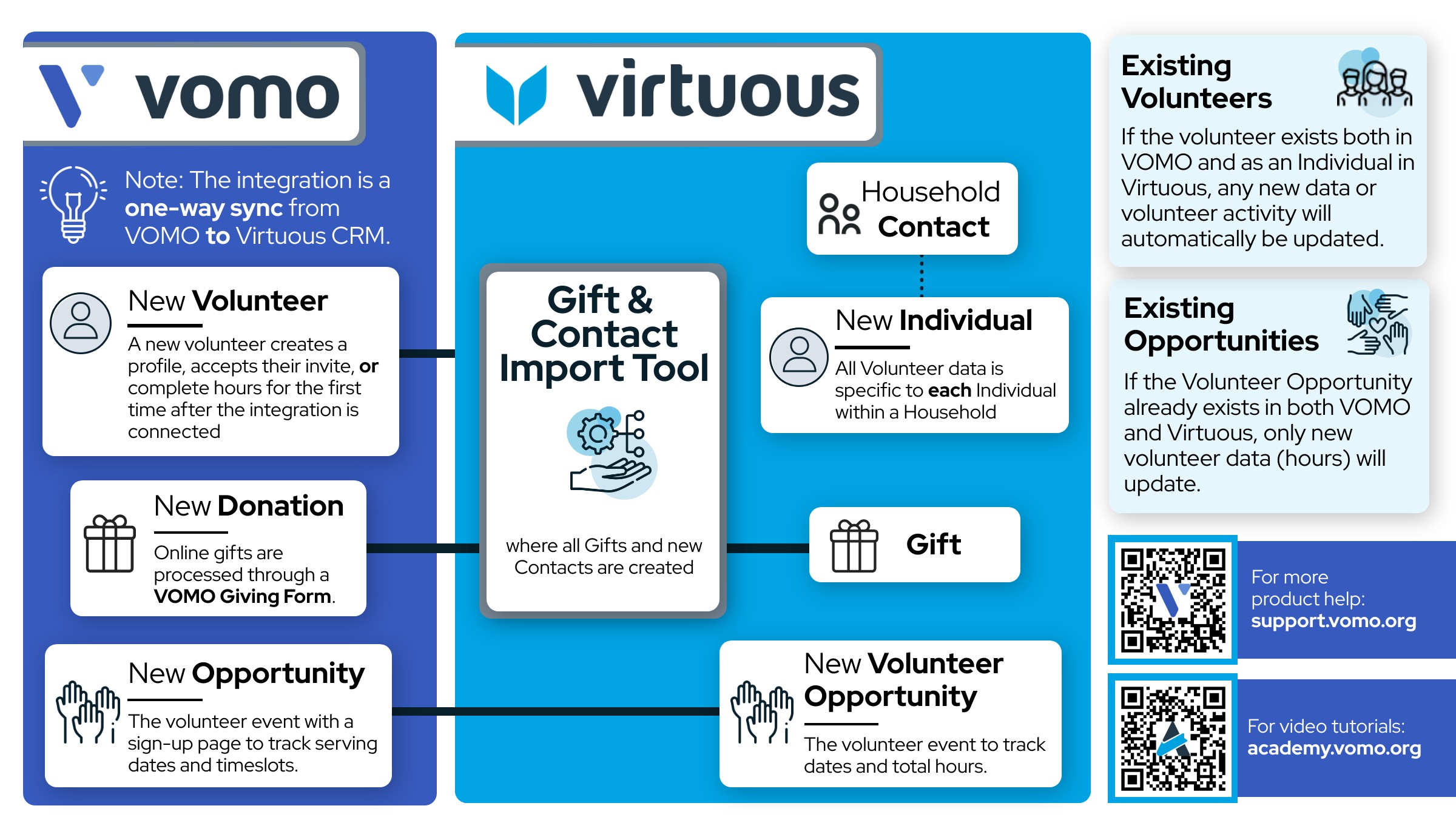 VOMO<> VCRM Integration