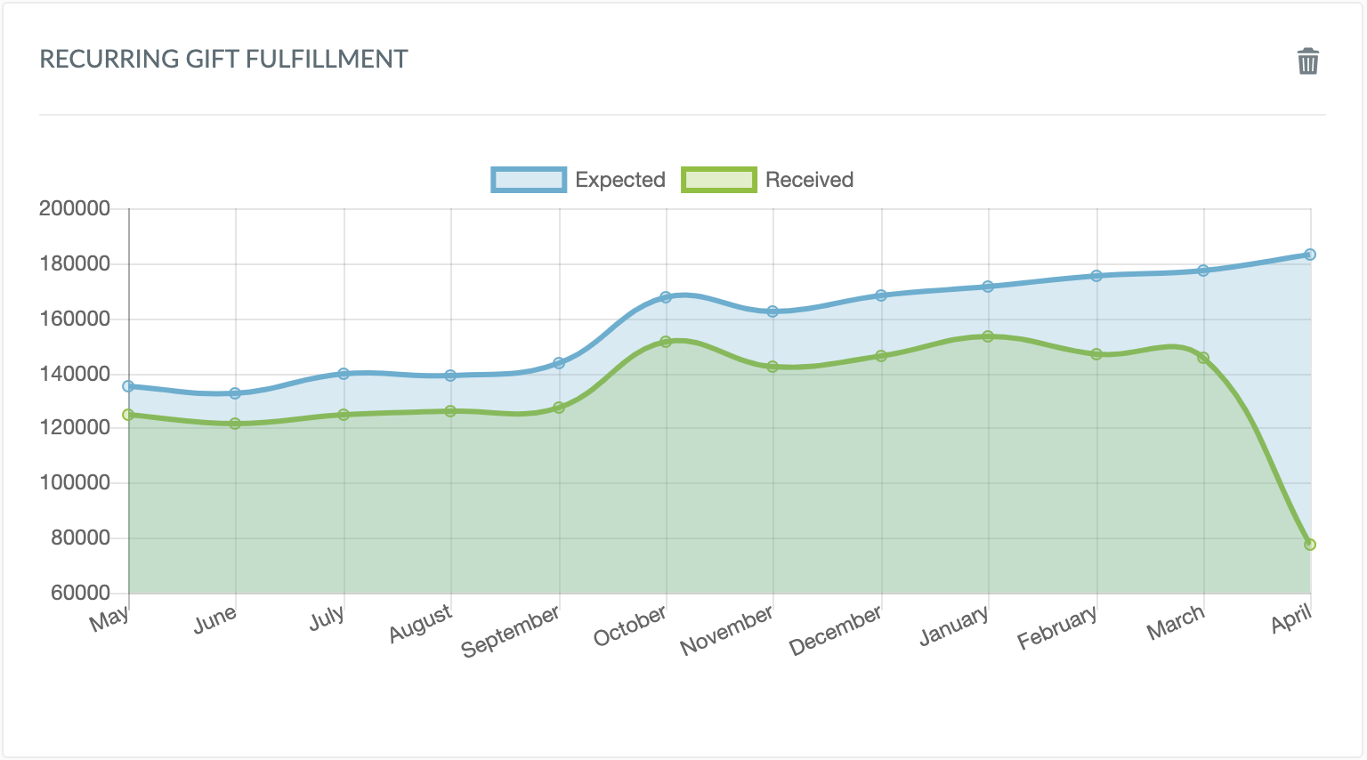Recurring Gift Fulfillment Widget.png