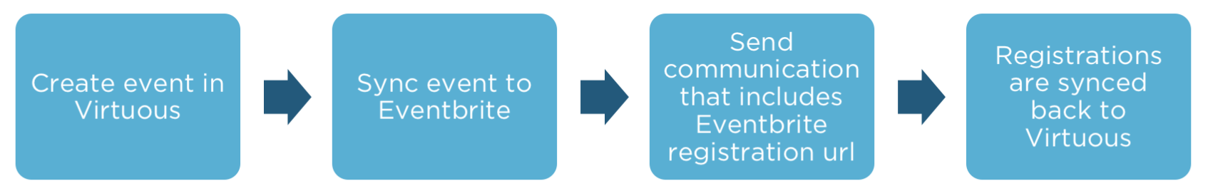 Eventbrite_Process.png