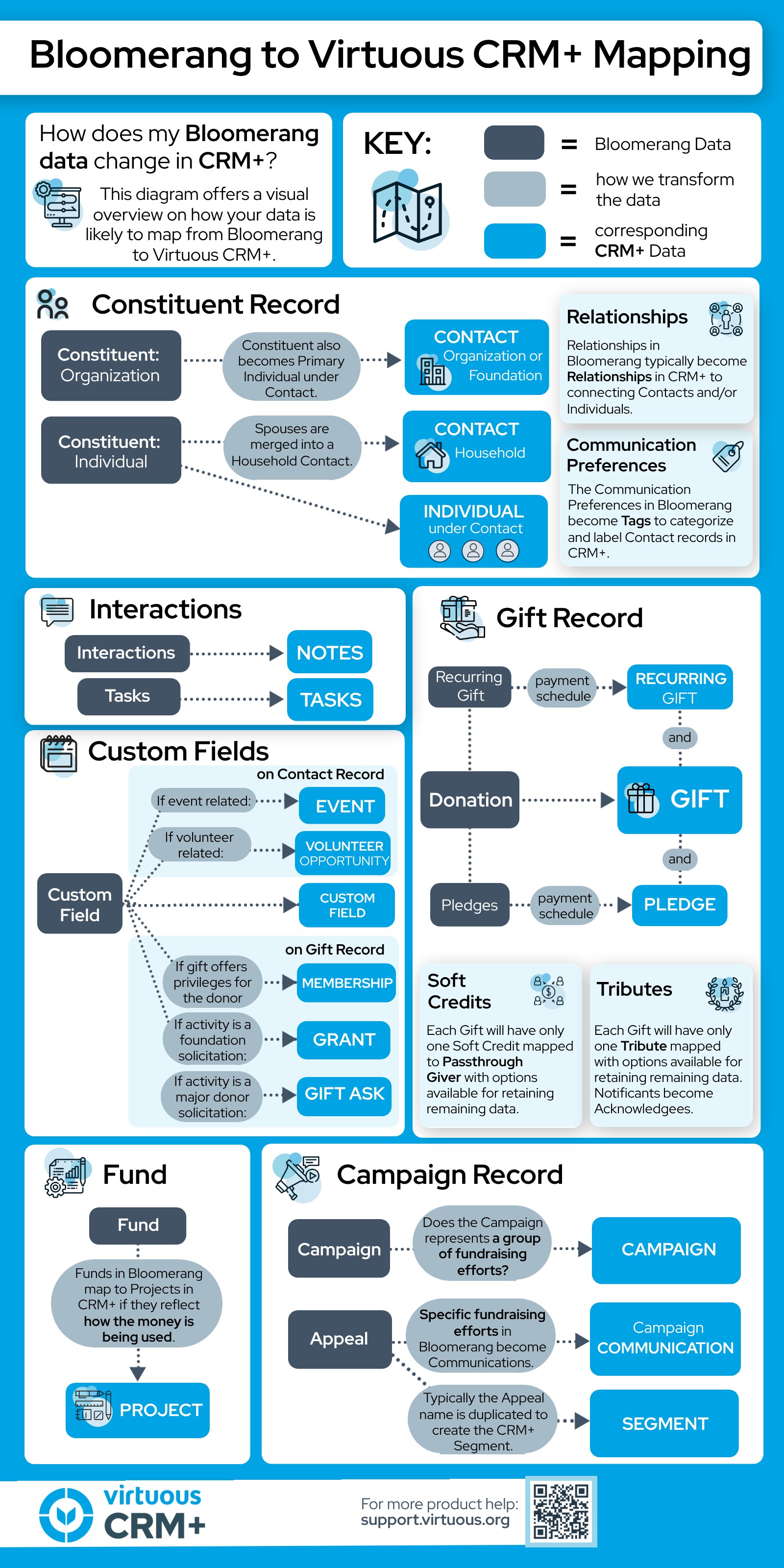 Bloomerang to Virtuous CRM+ Mapping.jpg