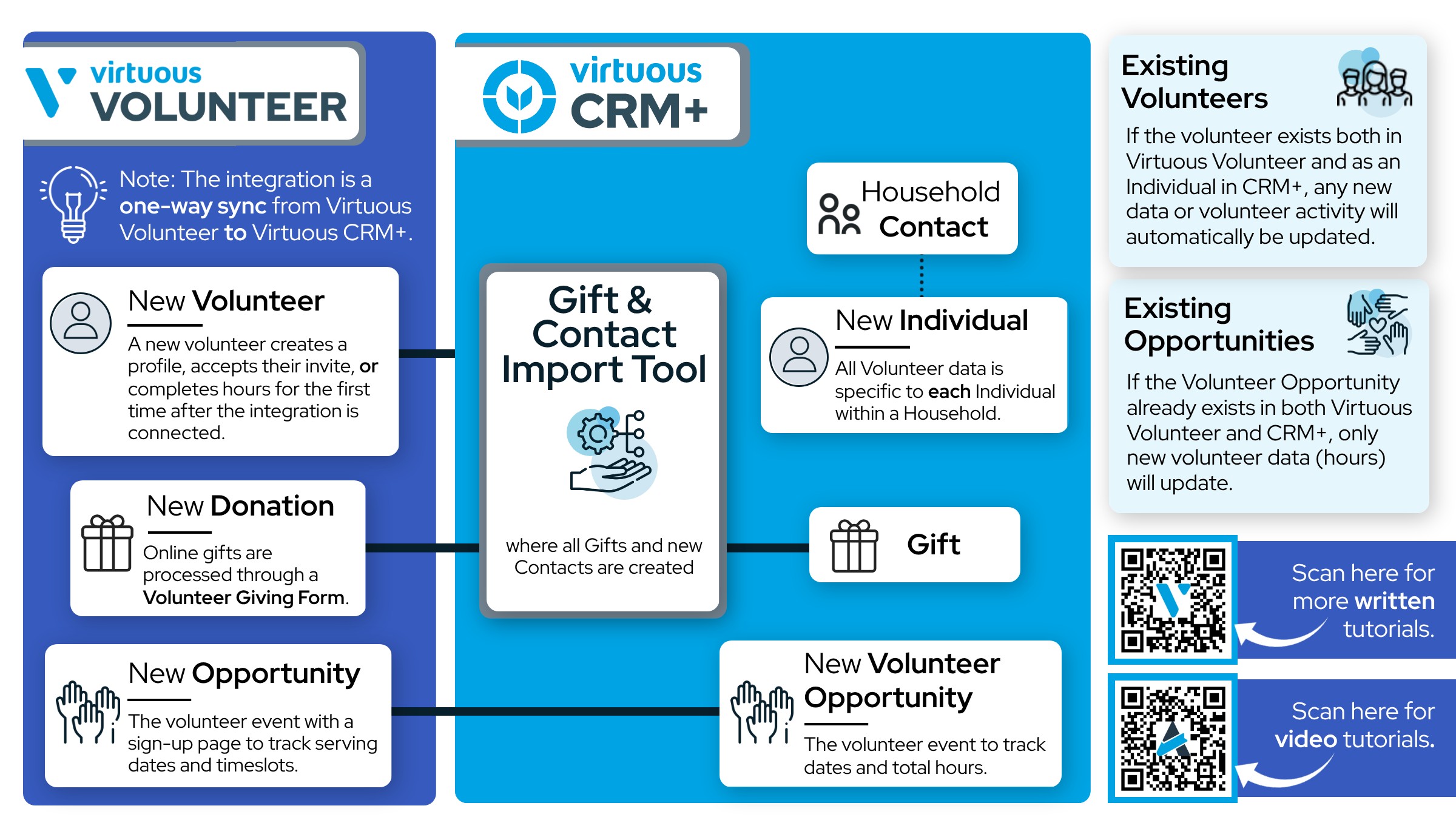Virtuous Volunteer<>VCRM+ Sync.jpg