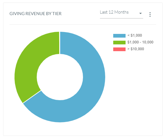 giving_revenue_by_tier.png