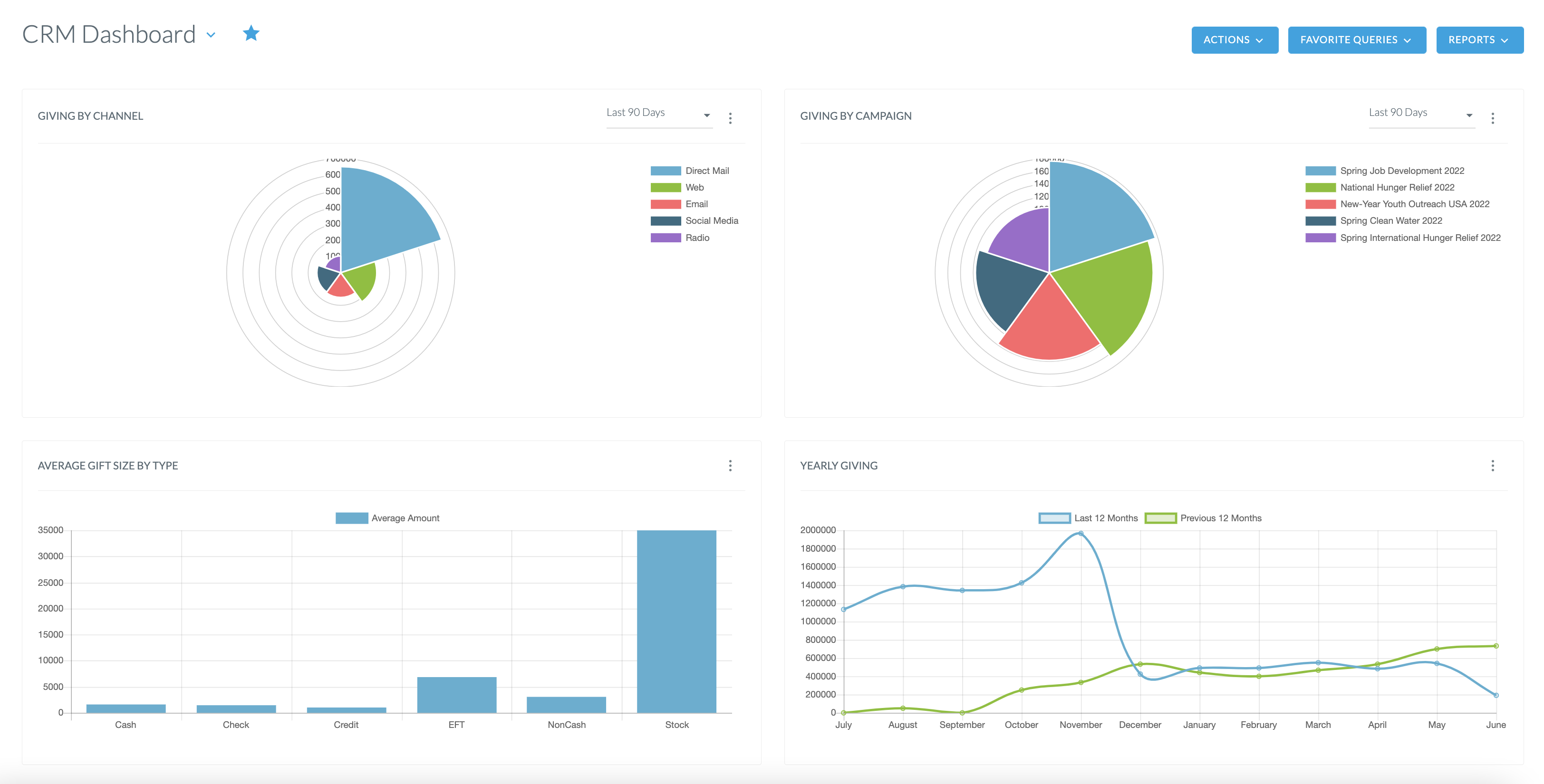 What Are The Different Dashboards Virtuous